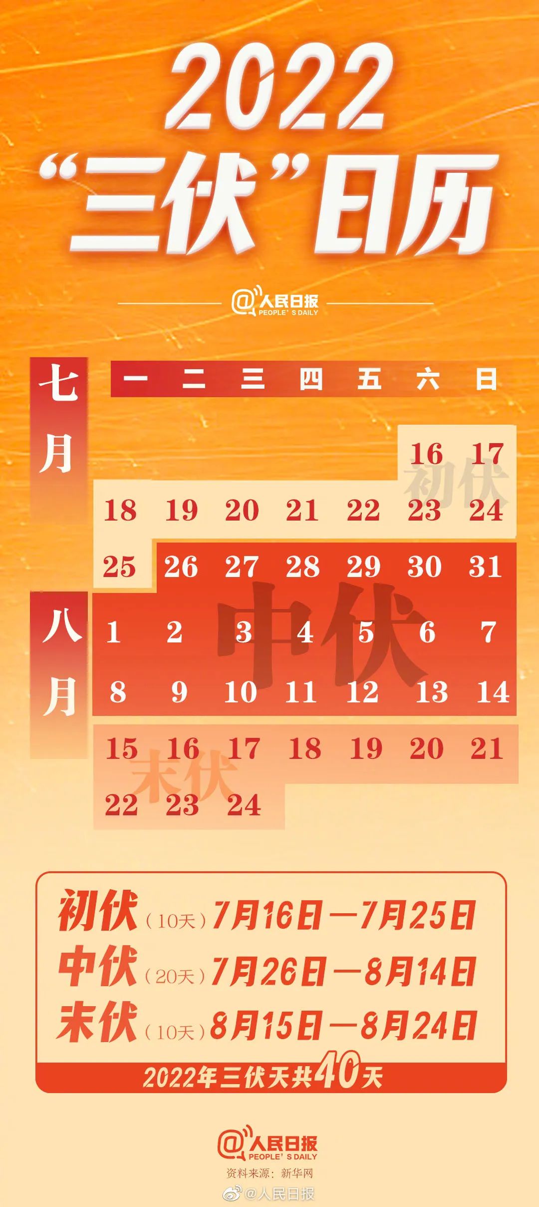 中伏来了!持续20天 这一轮高温有多猛？