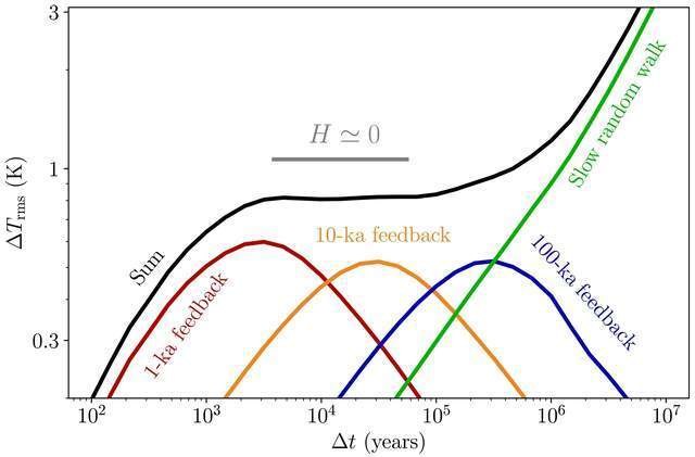 新研究发现地球可自我调节温度 “稳定反馈”机制抵消气候变化影响