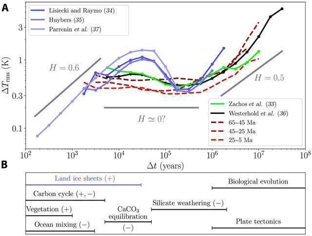 新研究发现地球可自我调节温度 “稳定反馈”机制抵消气候变化影响