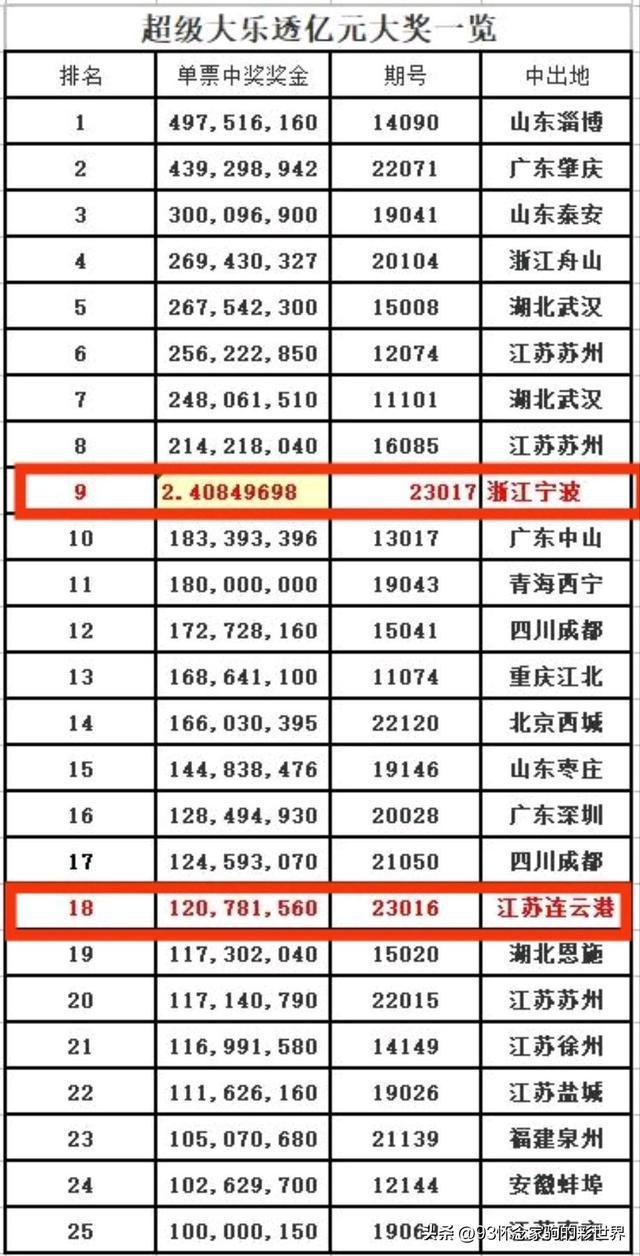 浙江彩民中2.4亿元巨奖 网友：又想骗我的2块钱