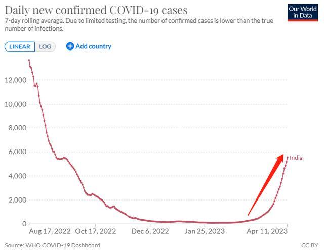 国内检出多例XBB.1.16，感染者出现结膜炎症状！