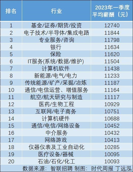 月入过万是什么水平？平均超过2.5万的只有一个职业