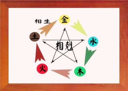 五行相生相克的顺序是什么?五行相生相克对照表